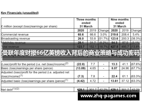 曼联年度财报66亿英镑收入背后的商业策略与成功密码 曼联年度财报66亿英镑收入背后的商业策略与成功密码